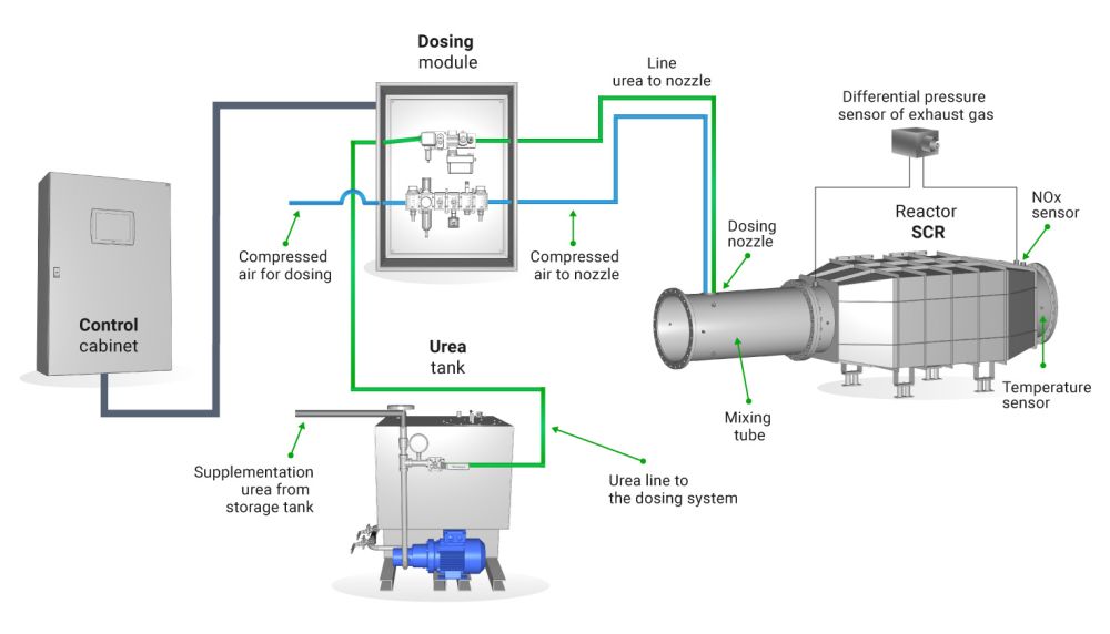 Our SCR system