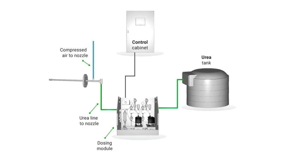 Our SNCR system