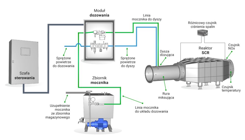 Nasz system SCR