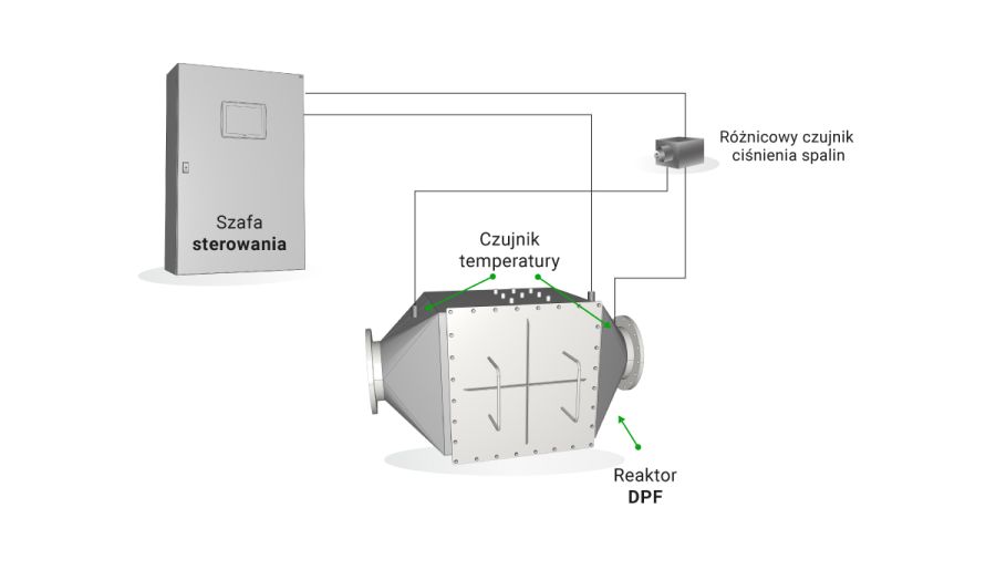 Nasz system DPF